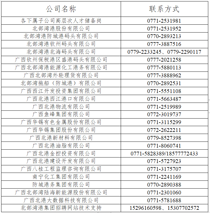 <table> <tr><td>公司名称</td> <td>联系方式</td> </tr> <tr><td>各下属子公司高层次人才储备岗</td> <td>0771-2531981</td> </tr> <tr><td>北部湾港股份有限公司</td> <td>0771-2531952</td> </tr> <tr><td>北部湾港防城港码头有限公司</td> <td>0770-2893213</td> </tr> <tr><td>北部湾港钦州码头有限公司</td> <td>0777-3887516</td> </tr> <tr><td>北部湾港北海码头有限公司</td> <td>0779-2233245、 0779-2290117</td> </tr> <tr><td>广西钦州保税港区盛港码头有限公司</td> <td>0777-2021258</td> </tr> <tr><td>广西北部湾港能源化工港务有限公司</td> <td>0777-5880113</td> </tr> <tr><td>广西北部湾外轮理货有限公司</td> <td>0777-3888962</td> </tr> <tr><td>北部湾拖船(防城港)有限公司</td> <td>0770-2892531</td> </tr> <tr><td>广西西江开发投资集团有限公司</td> <td>0771-5551108</td> </tr> <tr><td>广西北港西江港☐有限公司</td> <td>0771-5663487</td> </tr> <tr><td>广西北港物流有限公司</td> <td>0771-2519989</td> </tr> <tr><td>广西鱼峰集团有限公司</td> <td>0772-3019737</td> </tr> <tr><td>广西华锡有色金属股份有限公司</td> <td>0771-3115299</td> </tr> <tr><td>广西华锡集团股份有限公司</td> <td>0772-2622211</td> </tr> <tr><td>广西北港新材料有限公司</td> <td>0779-8527398</td> </tr> <tr><td>广西北港油脂有限公司</td> <td>0771-8060741</td> </tr> <tr><td>广西北港金控投资有限公司</td> <td>0771-5828389/18577772433</td> </tr> <tr><td>广西北港建设开发有限公司</td> <td>0771-5727923</td> </tr> <tr><td>广西八桂工程监理咨询有限公司</td> <td>0771-3175707</td> </tr> <tr><td>南宁化工集团有限公司</td> <td>0771-2241169</td> </tr> <tr><td>防城港务集团有限公司</td> <td>0770-2890388</td> </tr> <tr><td>广西北部湾陆海新能源股份有限公司</td> <td>0771-2301060</td> </tr> <tr><td>广西北港大数据科技有限公司</td> <td>0771-5781688</td> </tr> <tr><td>北部湾港集团招聘网站技术支持</td> <td>15296160598、 15307702572</td> </tr> </table>